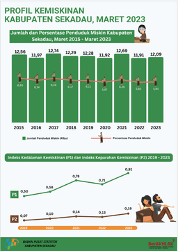 Profil Kemiskinan Kabupaten Sekadau Maret 2023