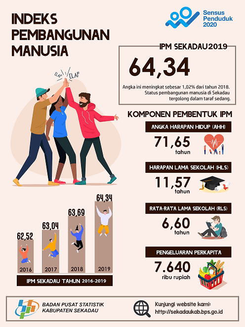 Indeks Pembangunan Manusia Sekadau 2019