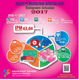 Indeks Pembangunan Manusia (IPM) Sekadau 2017