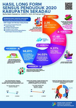 Hasil Long Form Sensus Penduduk 2020 Kabupaten Sekadau